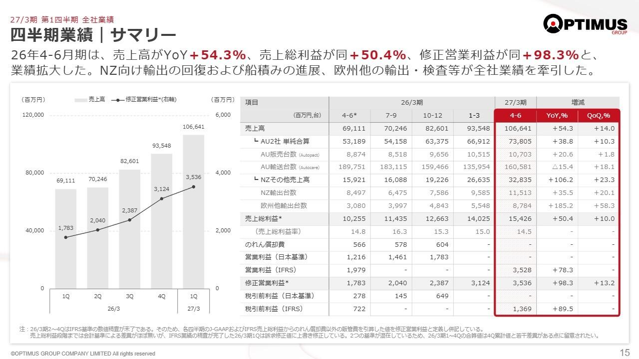オプティマスG、売上高は前期比+54.3%の大幅増 NZ・欧州向け輸出が牽引し各段階収益で計画を上回る進捗