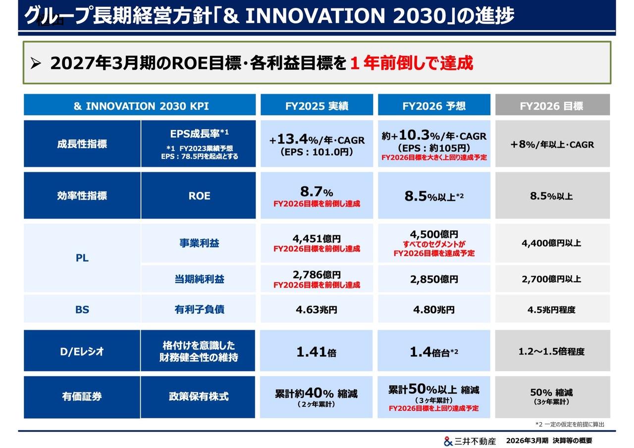 三井不動産、2027年3月期のROE目標・各利益目標を1年前倒しで達成 株主還元策として増配と400億円の自社株買い決定