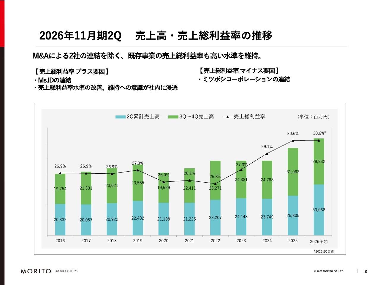モリト、上期売上高・営業利益・経常利益が過去最高 M&A効果・オーガニック事業の堅調で粗利率30%以上を維持