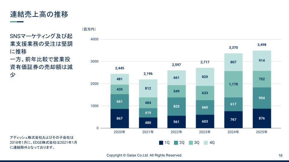 ガイアックス、SNSマーケ支援が堅調に推移 自社ショートドラマは総再生4億回突破