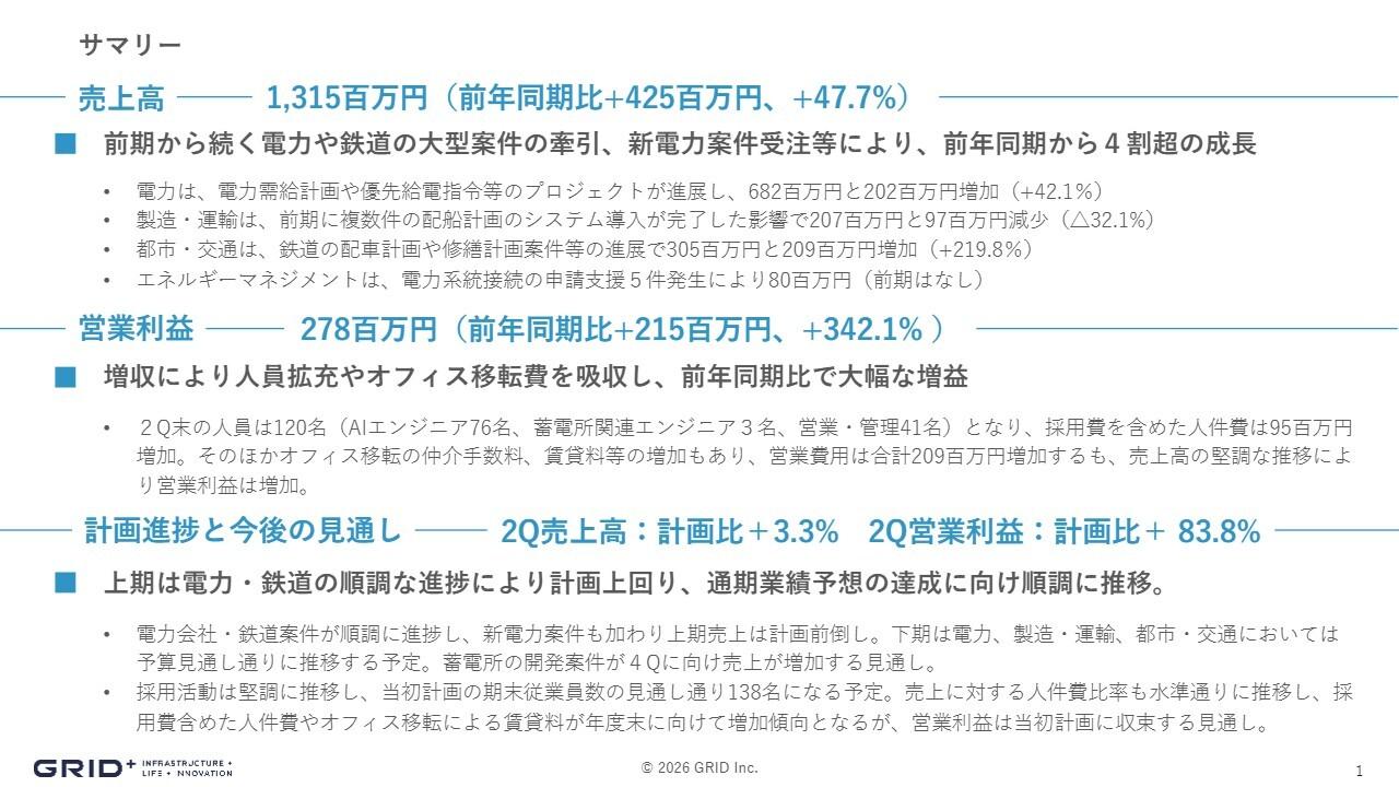 グリッド、上期は売上13.1億円、営業利益2.78億円と前年同期比で大幅増 利益は計画前倒し