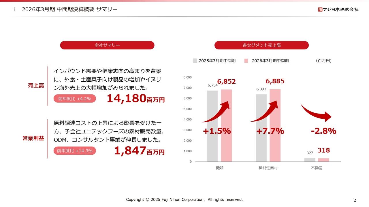 フジ日本、中間期は連結売上高・営業利益・経常利益ともに前期比増 東南アジア向けのイヌリン販売売上が大幅増加