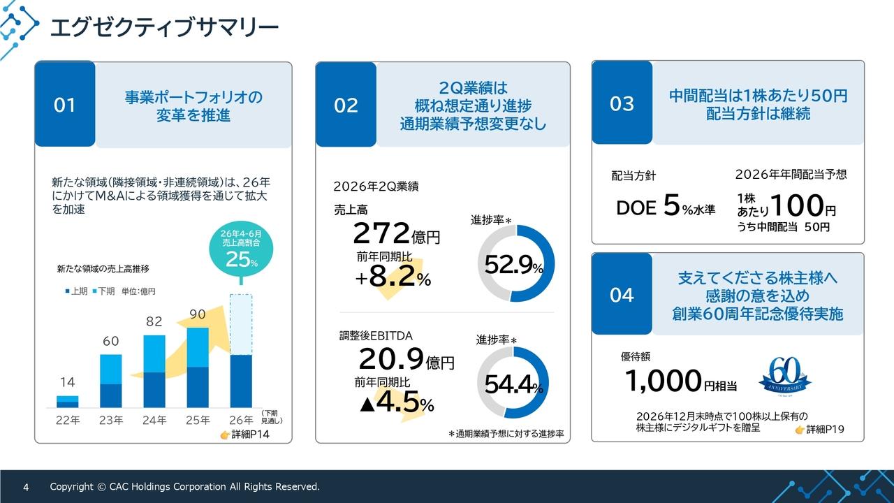 CAC Holdings、M&Aにより新領域の売上比率が約25%に拡大 創業60周年記念株主優待も実施へ