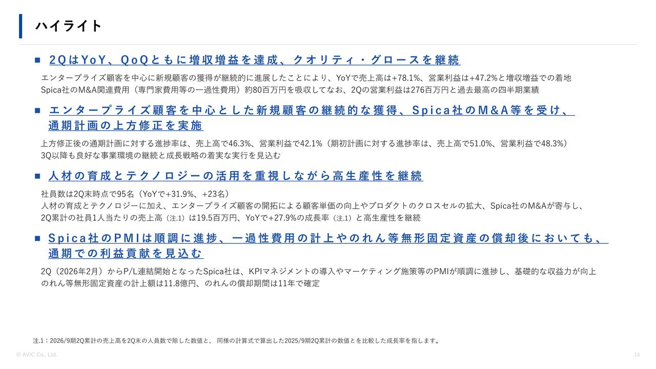 AViC、2Q営業利益が過去最高を記録 エンタープライズ顧客獲得とSpica社M&Aを受け通期計画を上方修正