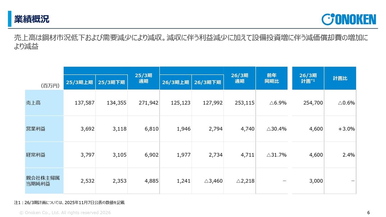 小野建、建設事業の既受注案件は概ね計画どおりに推移するも、鉄鋼商品の販売数量減や市況低下により減収減益