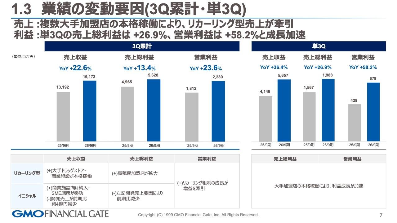 GMOフィナンシャルゲート、3Q営業利益は前期比+58.2%と高水準 強固な利益体質への移行が加速