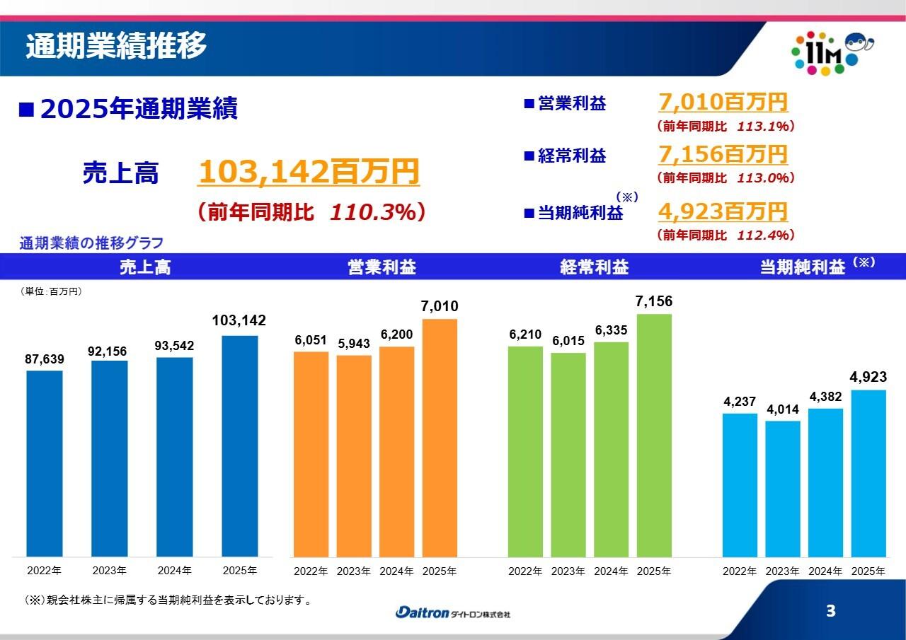 ダイトロン、売上高1,031億円で前年同期比110.3% 国内堅調と北米・欧州伸長が寄与