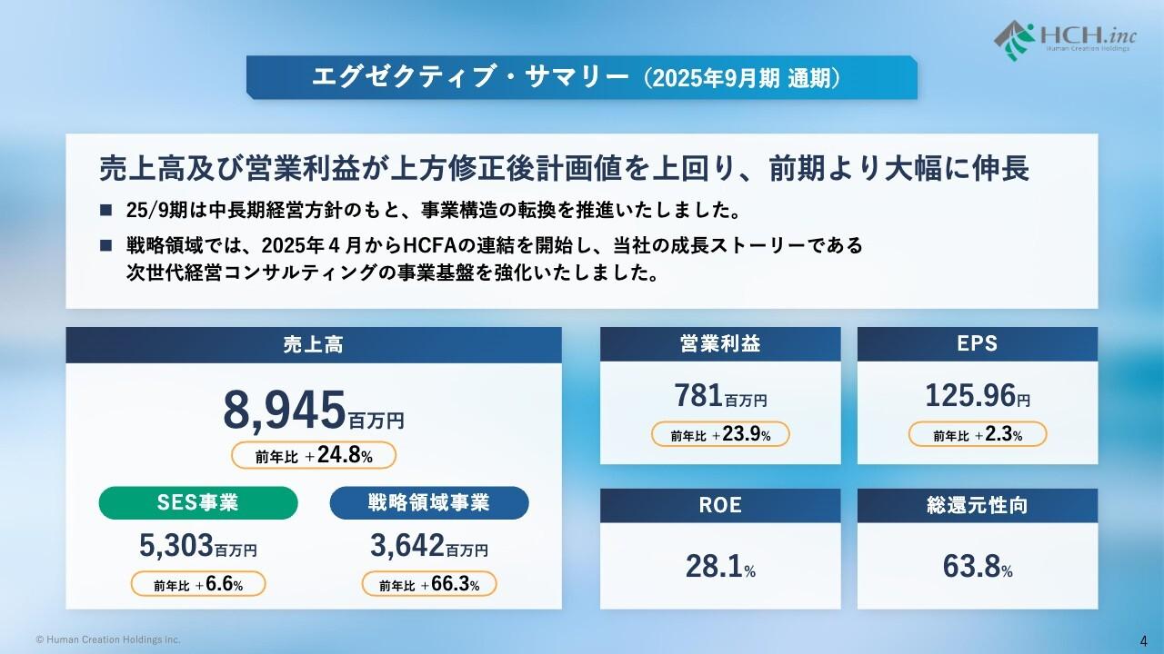 ヒューマンクリエイションHD、売上高利益ともに上方修正値を上回る大幅成長 M&A促進でさらなる事業基盤の拡大へ