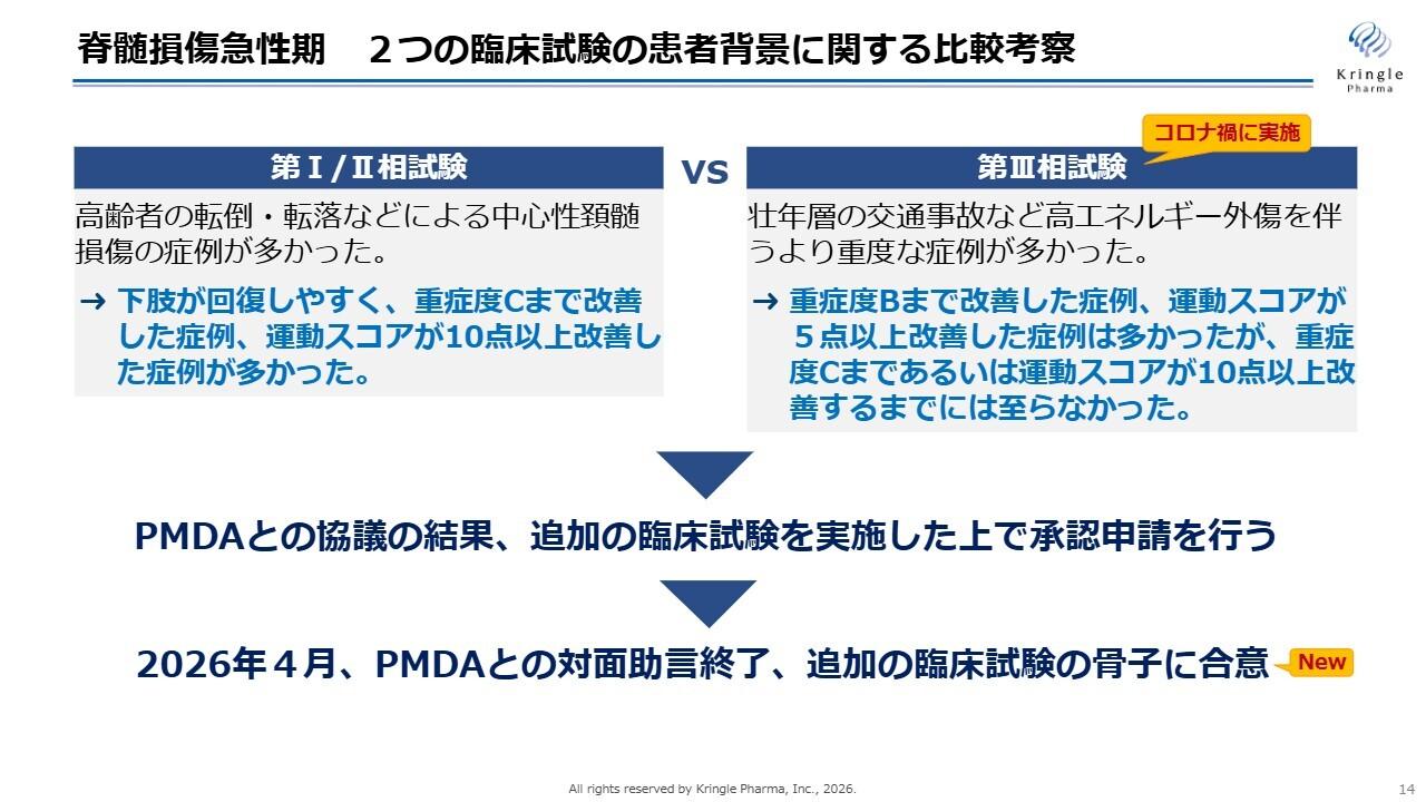 クリングルファーマ、脊髄損傷急性期の追加治験骨子でPMDAと合意 米国子会社を軸に海外展開を加速