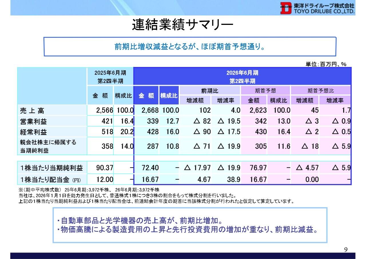 東洋ドライルーブ、2Qは増収も原価高騰で減益 価格転嫁課題の中でも増配を予定