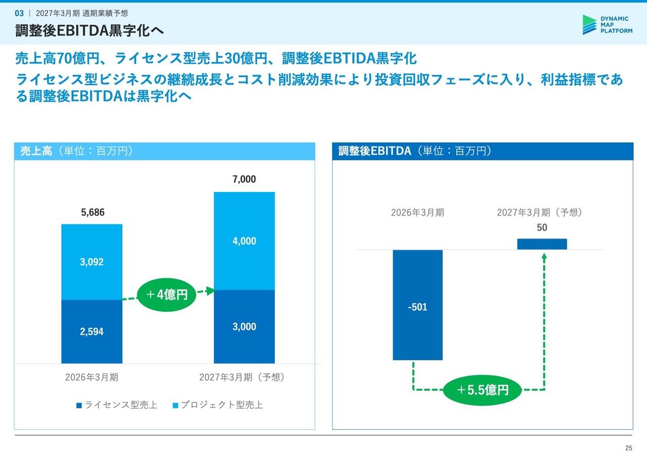 DMP、フィジカルAI需要を捉え「Data for AI」を拡大 ライセンス型中心の収益構成に移行し投資回収フェーズへ