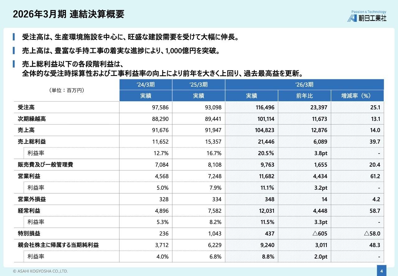 朝日工業社、過去最高益を更新 データセンター・半導体需要を追い風に成長加速
