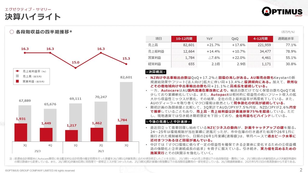 オプティマスG、ニュージランド向け中古車輸出台数は前四半期比+17.2%と回復兆候、収益キャッチアップの鍵を握る