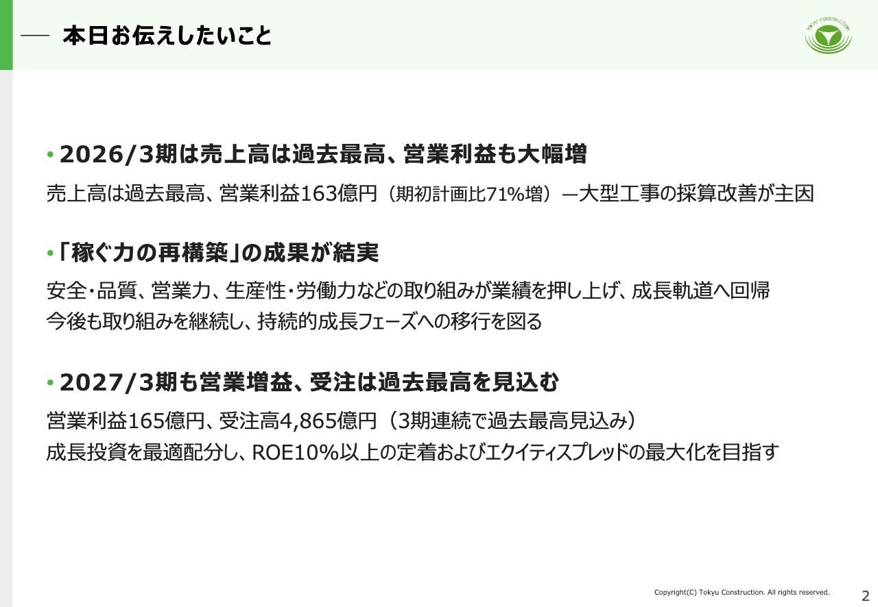東急建設、売上高が過去最高更新・営業利益大幅増 PBR1倍超え・資本効率を意識した経営を推進