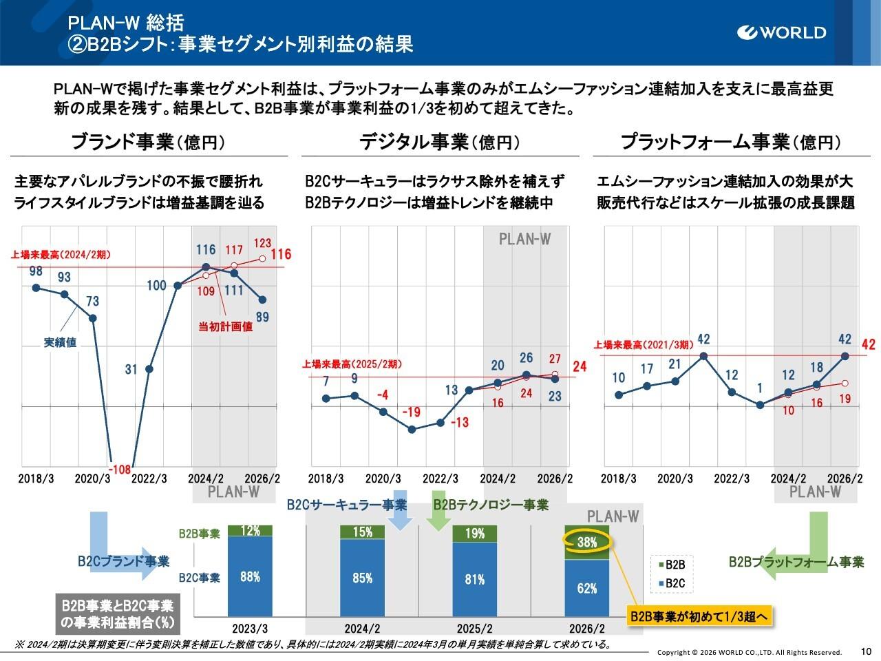 ワールド、プラットフォーム事業が上場来最高益 配当性向40%・DOE5%以上の累進的配当を導入