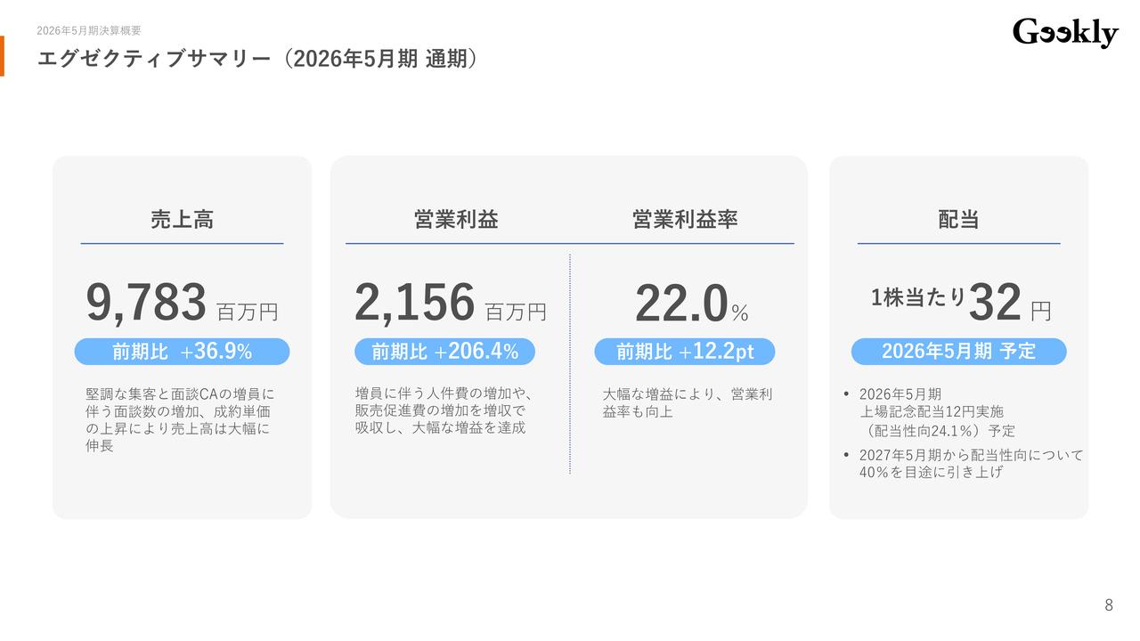 ギークリー、IT・Web・ゲーム業界特化の人材紹介事業が好調 営業利益が前期比3倍超、今期も2桁増収増益を計画