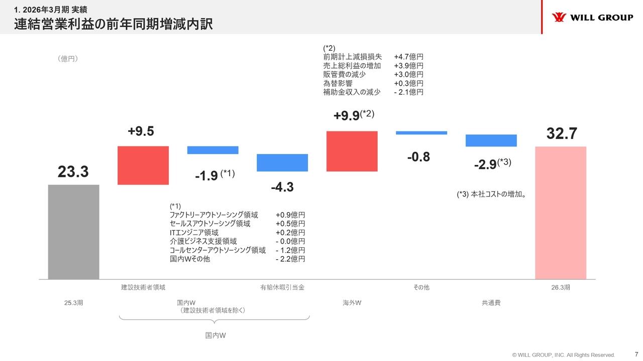 ウィルグループ、営業利益は前年比40.2%増 新中期経営計画「WILL-being 2029」で更なる利益拡大へ