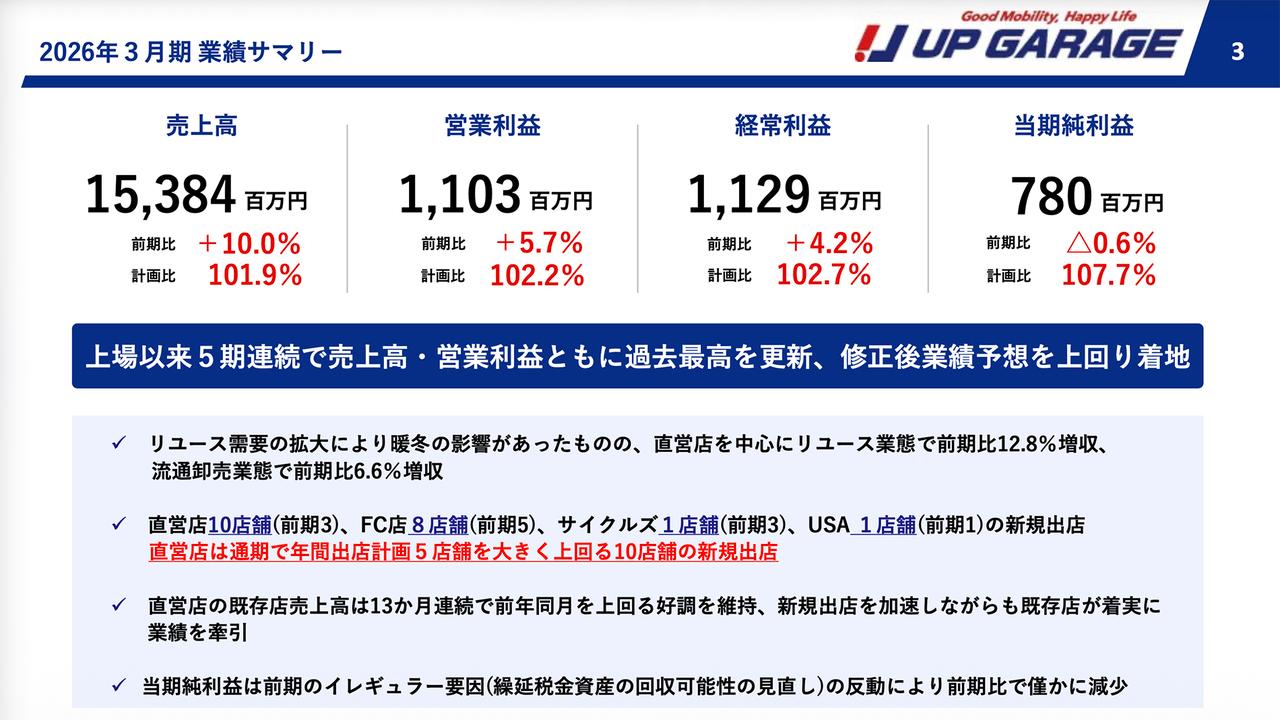 アップガレージ、上場以来5期連続で売上高・営業利益ともに過去最高を更新、配当も上場以来連続増配を継続