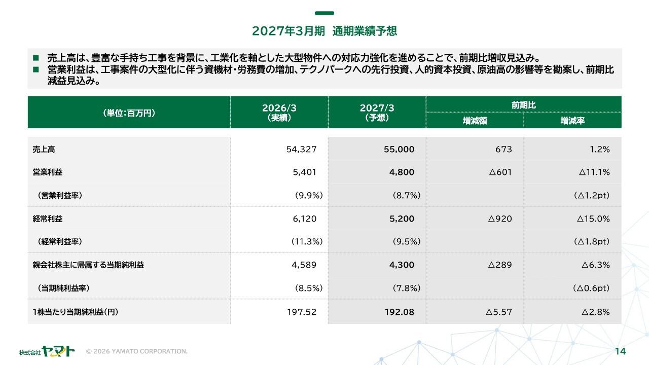 ヤマト、施工体制の最適化に向け新規受注を戦略的に抑制 工業化を軸に大型物件への対応力強化を進め、今期増収を予想
