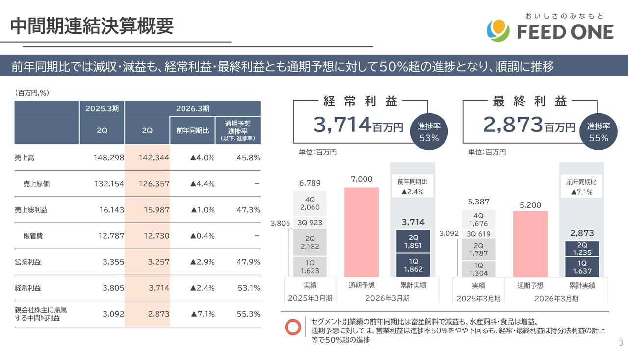 【QAあり】フィード・ワン、経常・最終利益の通期予想進捗率は50%超と順調 販売数量の回復と収益性改善で通期計画達成を目指す