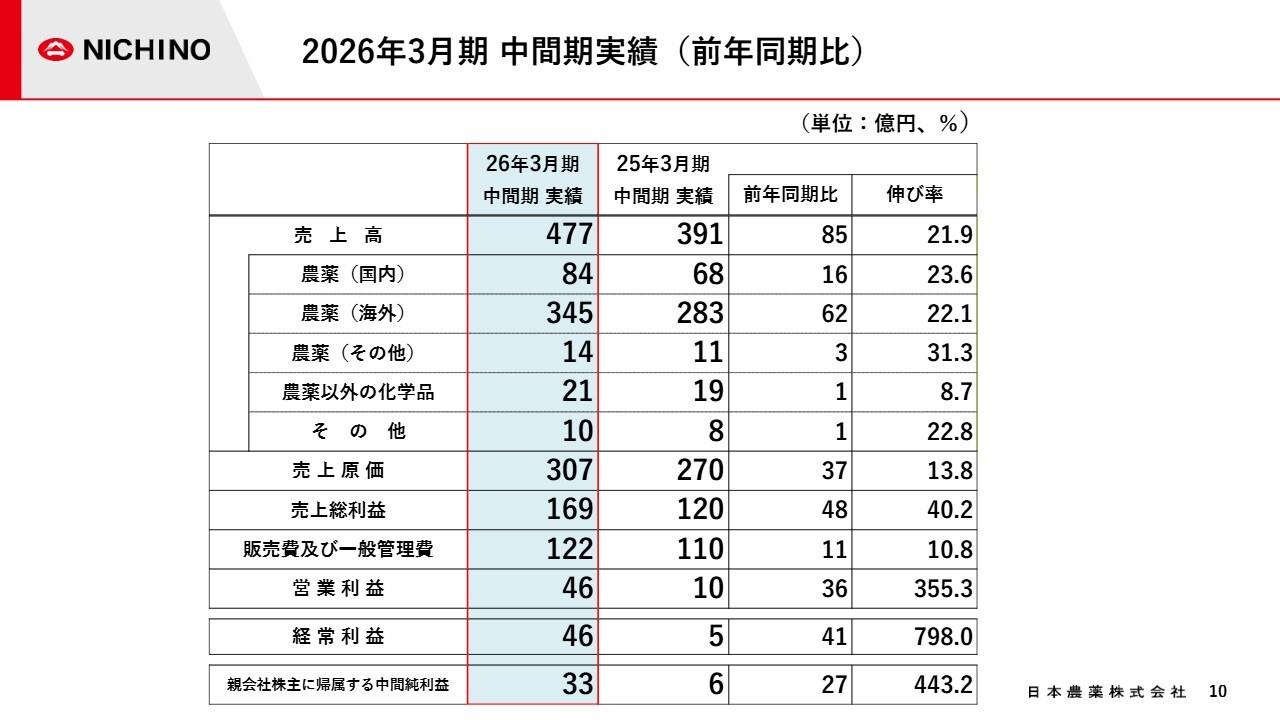 【QAあり】日本農薬、2Q累計は前年比売上高+21.9%、営業利益+355.3%と好調 海外農薬と国内水稲向けが牽引