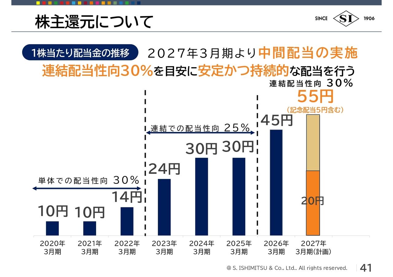 石光商事、株主還元強化で中間配当開始、前期比10円増配の年間配当55円を予定 創業120年の歴史を力に世界の食の幸せに貢献
