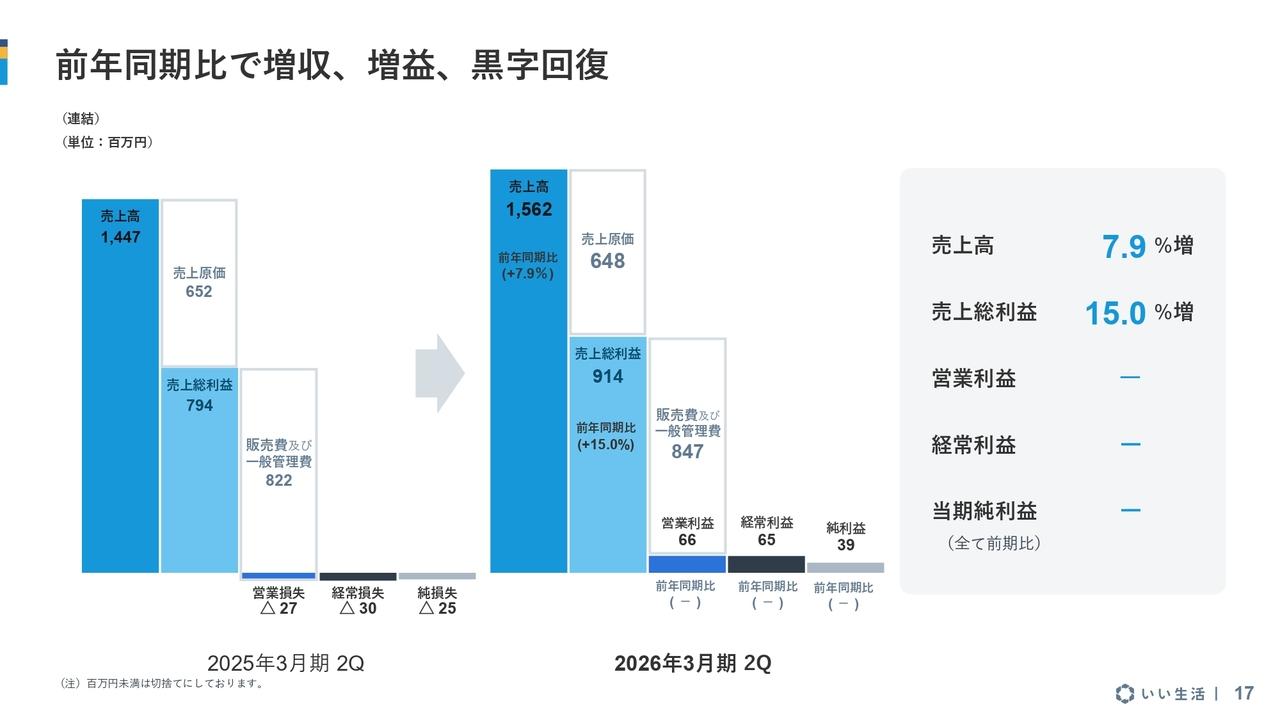 いい生活、営業利益は黒字回復を達成 増収及び費用の効率化が業績に寄与、通期計画に対しても順調な進捗
