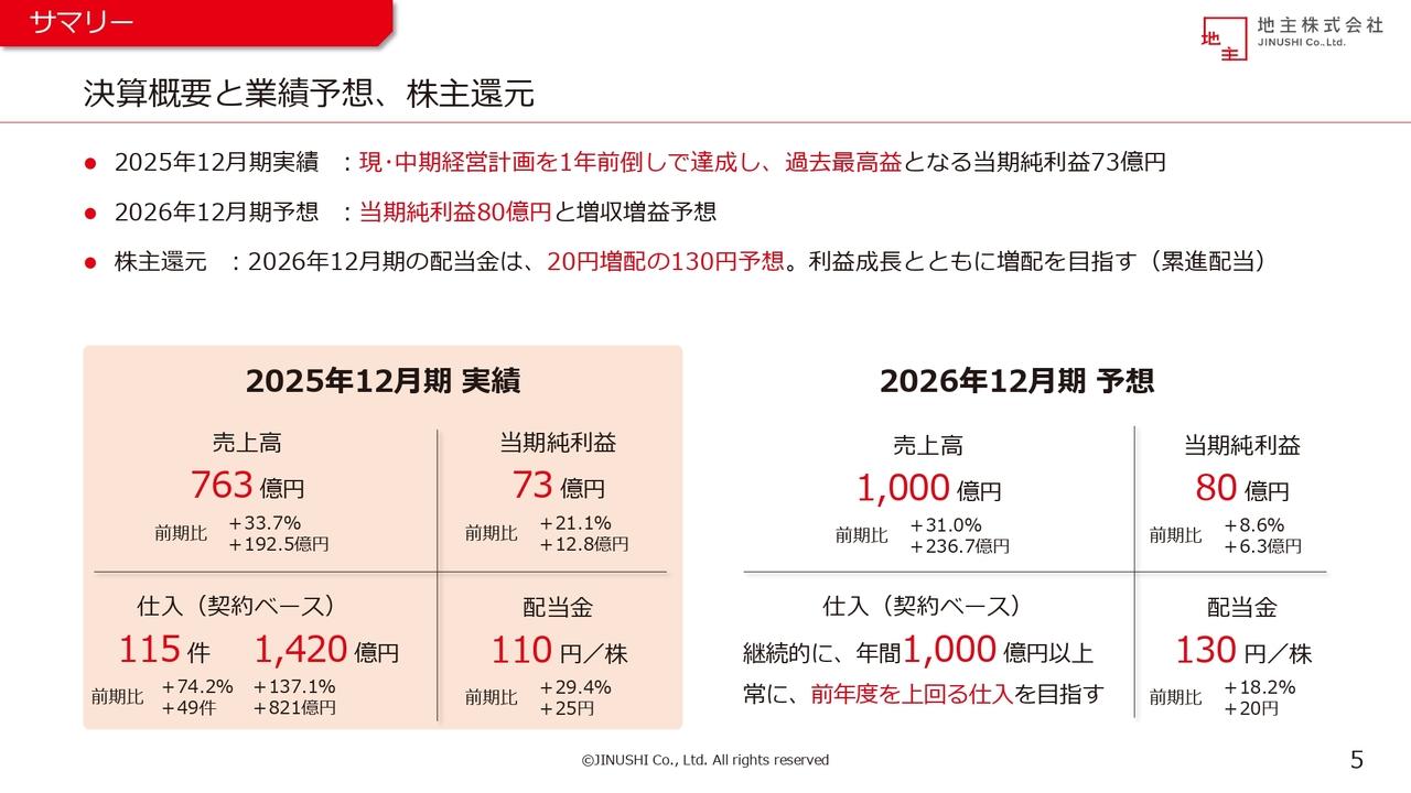 地主、純利益が過去最高益かつ中計を前倒し達成 新中計発表、更なる利益成長へ 来期は増収増益・増配予想