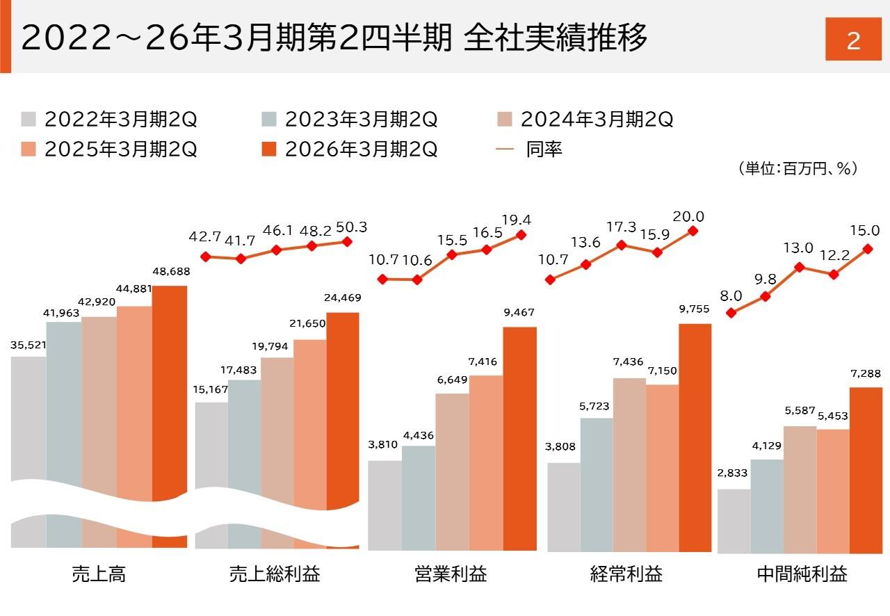 【QAあり】マックス、売上・各利益で上期過去最高、計画を達成 営業利益はYoY+27.6%、コンクリート構造物向け工具等が好調