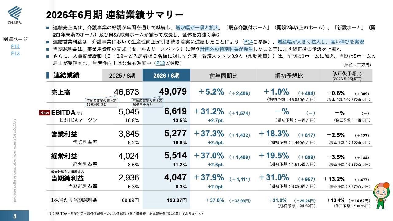 チャーム・ケア・コーポレーション、介護事業が増収増益を継続 生産性向上で収益力を強化
