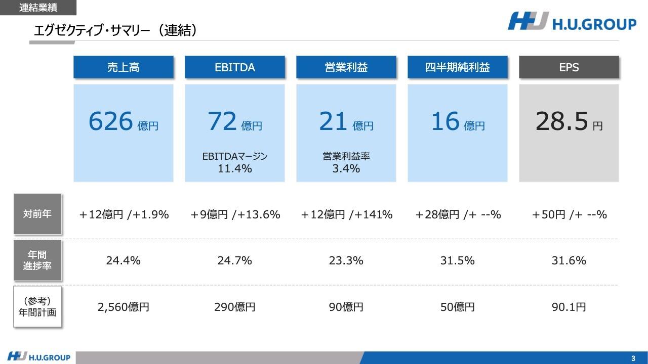H.U.グループHD、1Qは全段階で増益を達成し好スタート 欧米市場を中心としたNEUROの伸長が成長を牽引