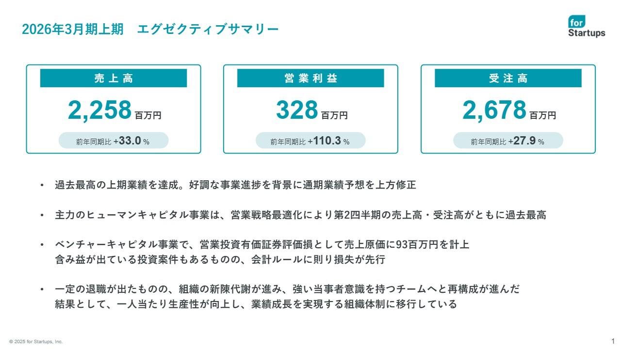 【QAあり】フォースタートアップス、過去最高の上期業績 中核の人材紹介が計画を上回り通期予想を上方修正