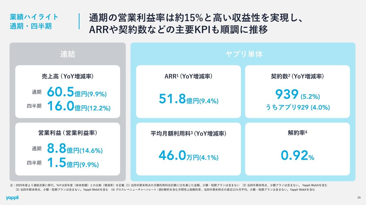 ヤプリ、通期の売上高・利益ともに過去最高を更新 FY2026は営業利益10億円の大台へ