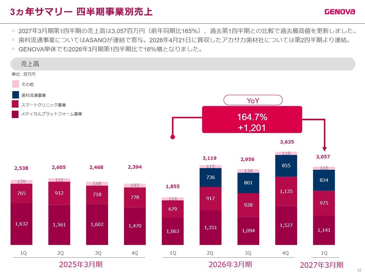GENOVA、1Q売上高は前期比64.7%増で過去最高を更新 積極的なM&Aにより歯科流通事業が新たな成長ドライバーへ