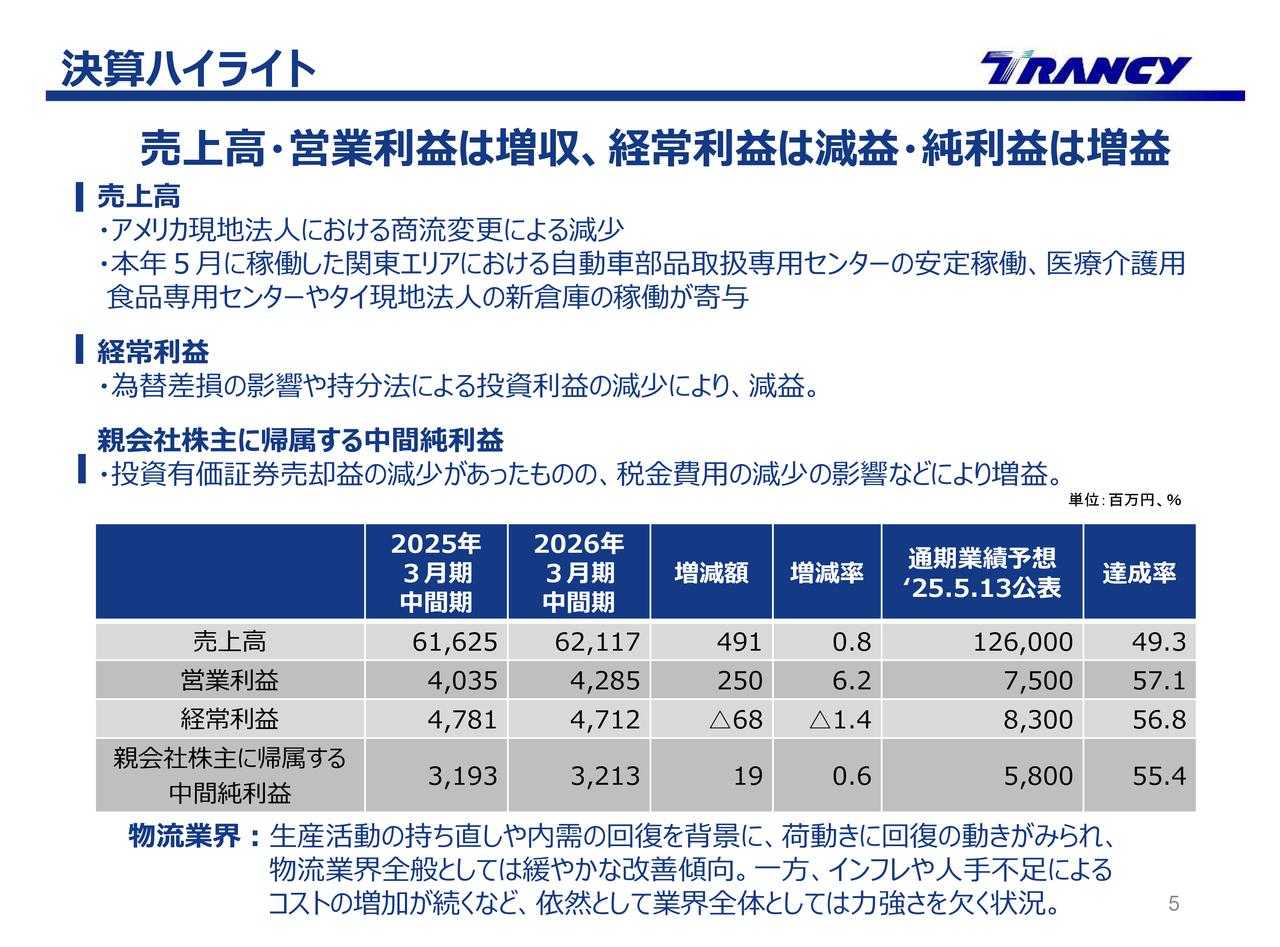 日本トランスシティ、営業利益前年比+6.2%と増益 関東地区の自動車部品取扱センター、医療・介護用食品専用センターの早期稼働等が寄与