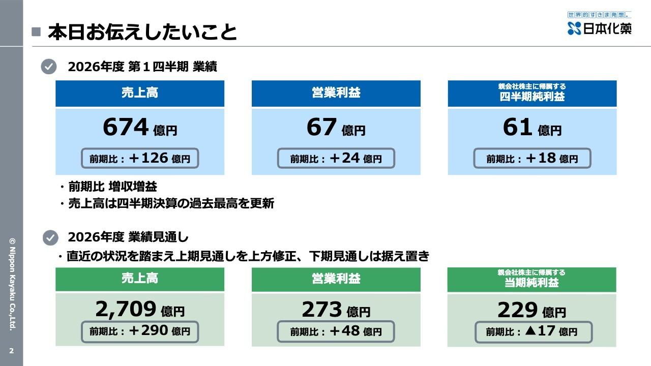 日本化薬、バイオシミラー・自動車安全部品・半導体材料が好調 通期売上高・営業利益予想を上方修正