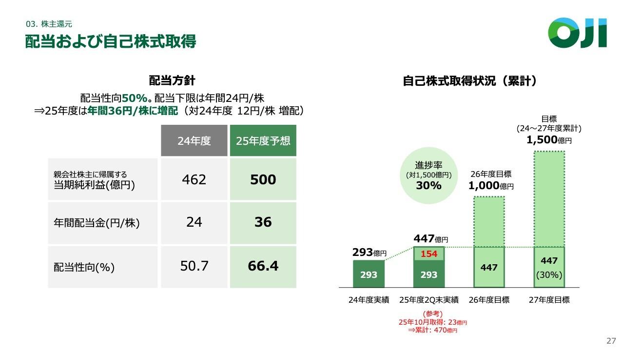 王子HD、減益の修正発表も株主還元に変更なし、配当性向は66.4% 事業構造改革・国内紙製品の着実な価格転嫁を実行中