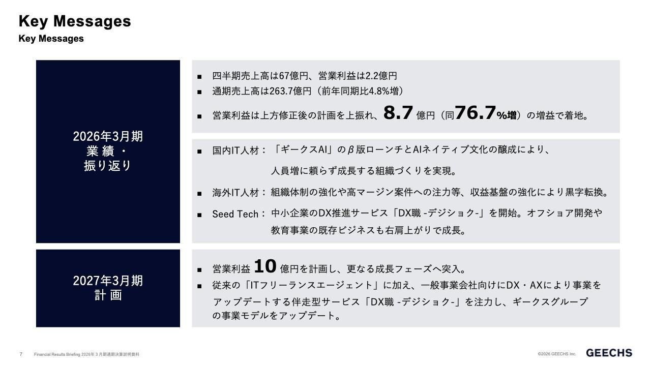 ギークス、通期営業利益が上方修正を超え、前期比76.7%増と大幅拡大 国内IT人材事業がグループ全体を牽引