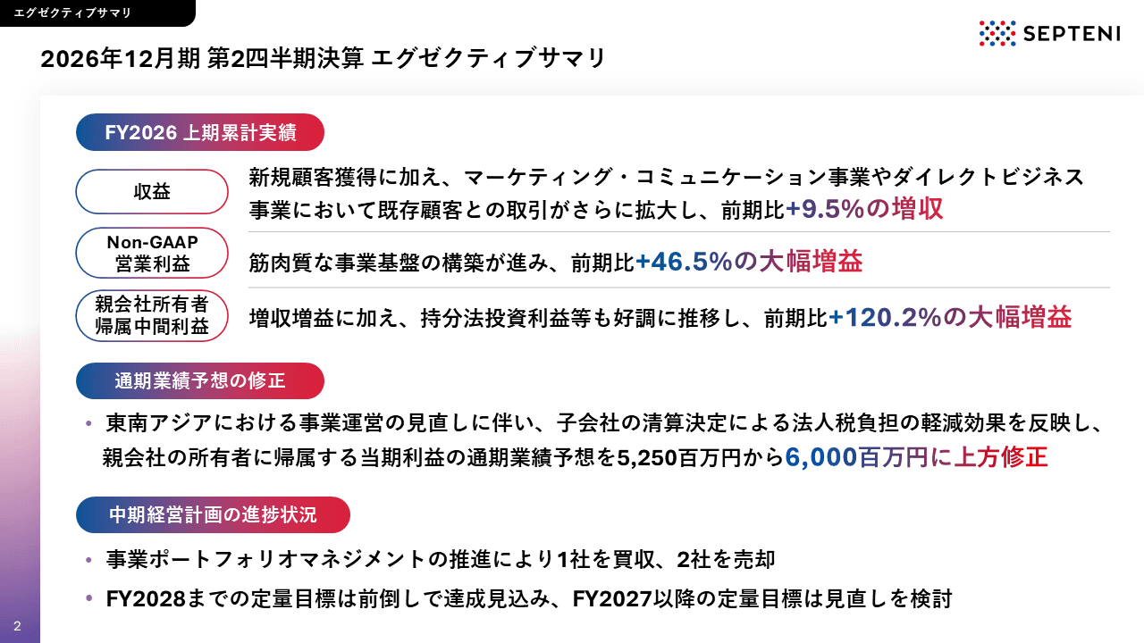 セプテーニHD、通期当期利益予想を60億円へ上方修正 上期各科目で過去最高更新、全事業が順調に拡大し大幅増益