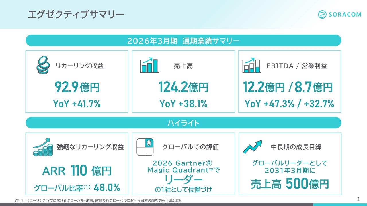 ソラコム、26年3月期はARR110億円・売上高38%増で最高益 Gartner MQリーダー評価、5年後売上高500億円へ