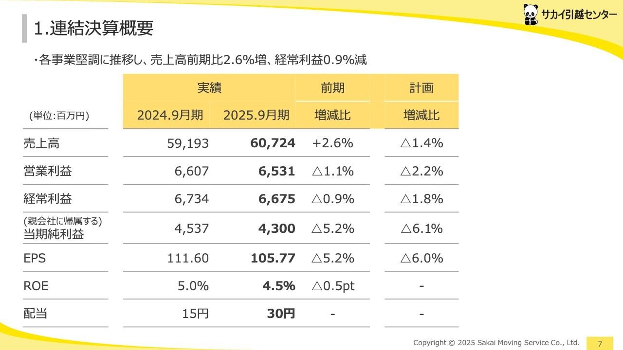 【QAあり】サカイ引越センター、各事業堅調に推移し売上高は前期比2.6%増 引越・電気工事・クリーンサービスともに堅調