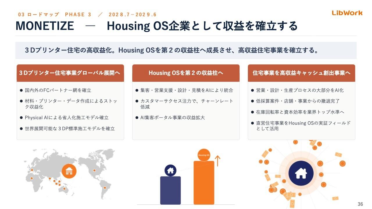 Lib Work、住宅会社から「Housing OS企業」へ進化 2029年6月期にROE20%・営業利益率10%以上を目指す