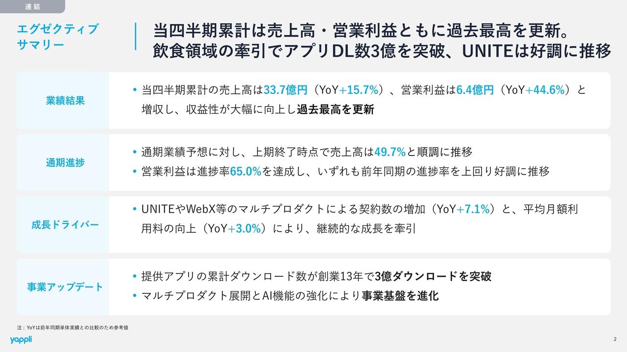 ヤプリ、2Q累計は売上高・売上総利益・営業利益ともに過去最高を更新 提供アプリが累計3億DLを突破