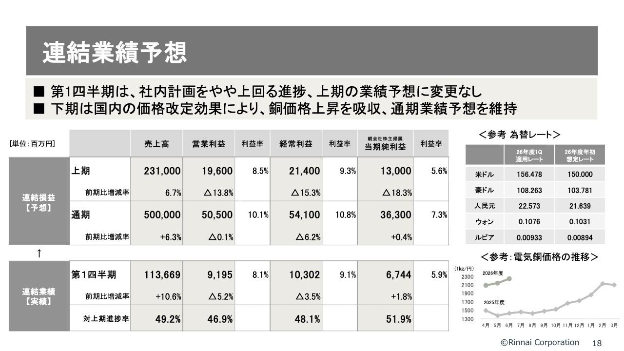 リンナイ、1Qは原材料価格高騰の影響により減益も計画をやや上回る進捗 下期は価格改定効果により業績予想維持へ