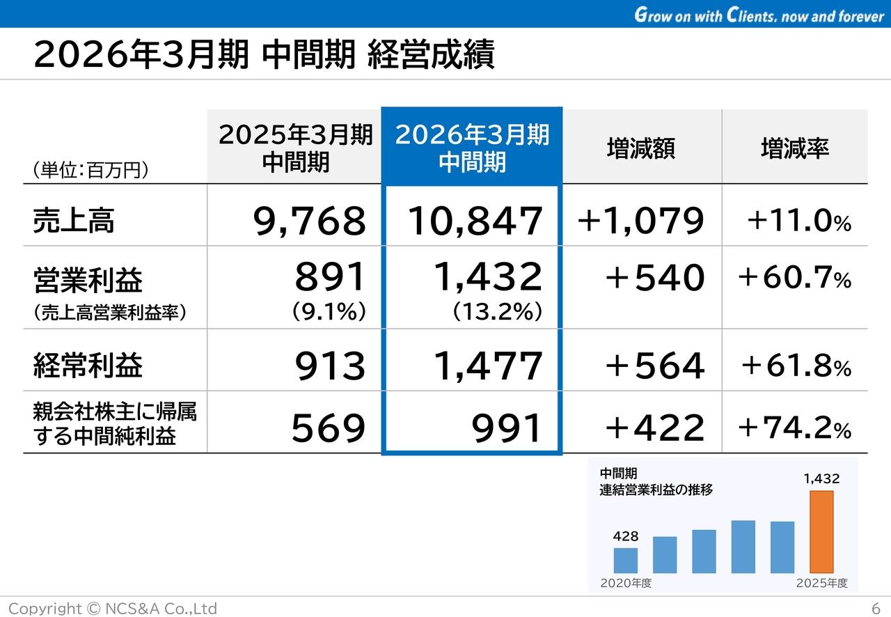 NCS&A、中間期は増収増益で営業利益は過去最高を更新 事業投資と株主還元を推進し企業価値向上へ