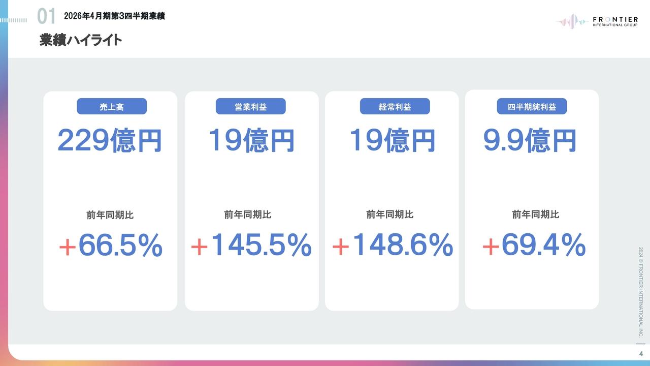 フロンティアインターナショナル、3Q累計売上高が前年同期比66.5%と大幅増収、M&A戦略の推進でさらなる成長へ