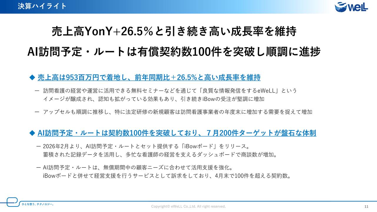 eWeLL、1Q売上高前年比26.5%増と高成長を維持 新AIサービスの有償契約数の伸びも順調