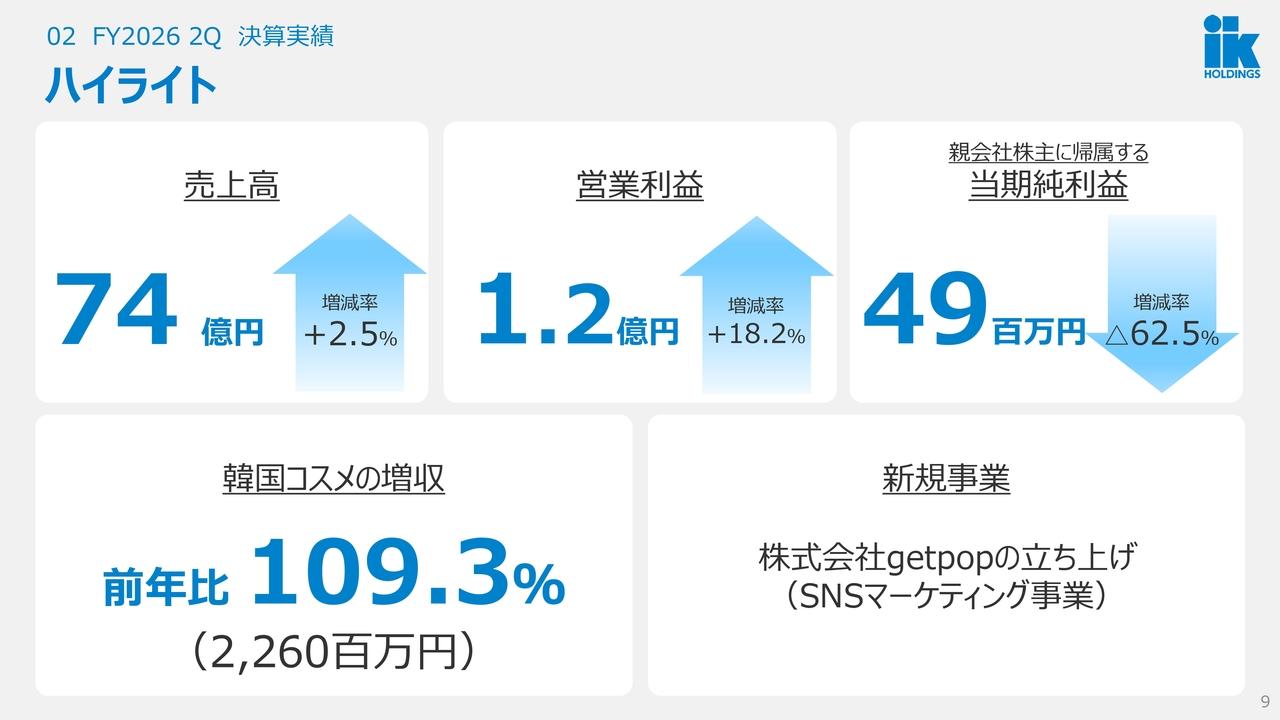IKホールディングス、売上高・営業利益ともに前年超え 韓国コスメは前年比+9.3%成長、ブランド拡充で中長期拡大へ