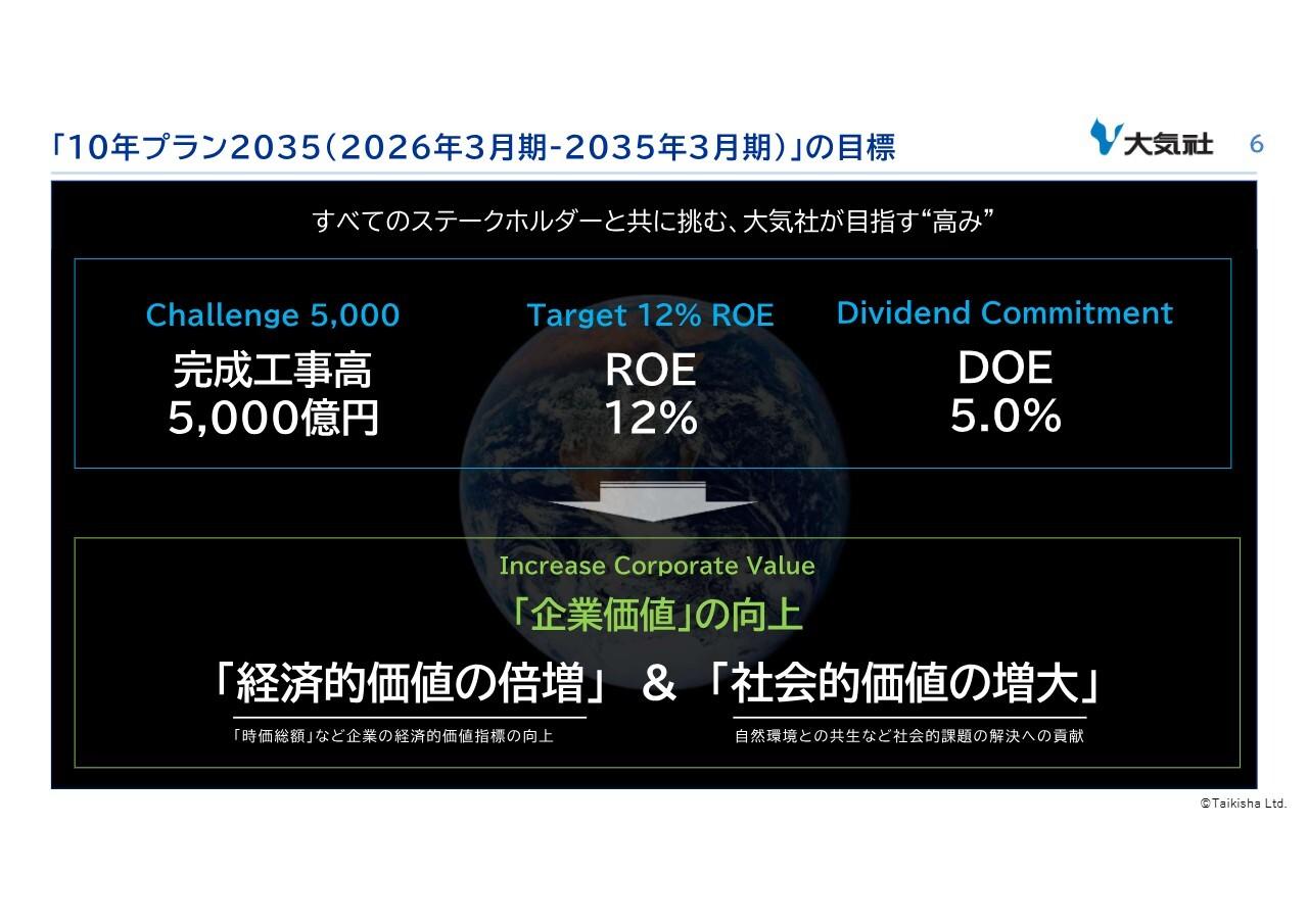 大気社、「10年プラン2035」で高収益体制構築へ 35年3月期の完成工事高5,000億円以上・ROE12%以上を目指す