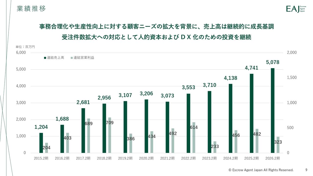 EAJ(エスクロAJ)、既存顧客へのサービス提供範囲拡大や新規顧客獲得により2027年2月期は増収増益を計画